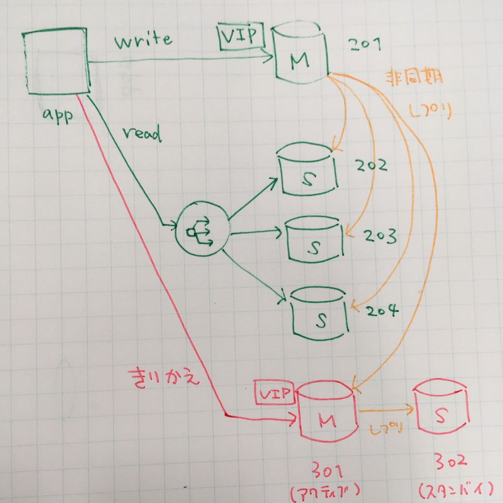 レプリケーションによる Redis の切り替え例